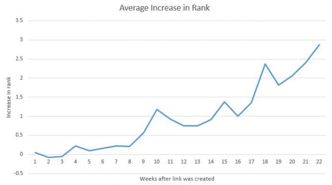 berapa-lama-backlink-mulai-berpengaruh